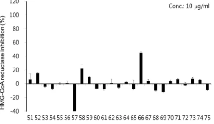 Fig.  1.  HMG-CoA  reductase  inhibition  (%)  of  flavonoid  com- com-pounds  (From  No