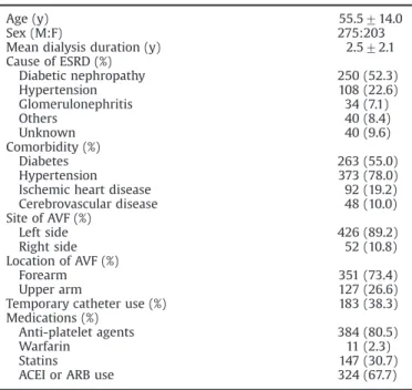 Table 1. Demographic, vascular access and clinical characteristics of patients ( n¼478)