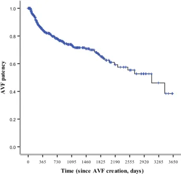 Table 2. Clinical characteristics according to patency loss of AVF