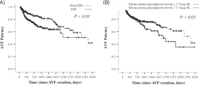 Figure 2. Kaplan–Meier analysis of AVF patency. Data according to (A) DM versus non-DM and (B) mean serum phosphorus level
