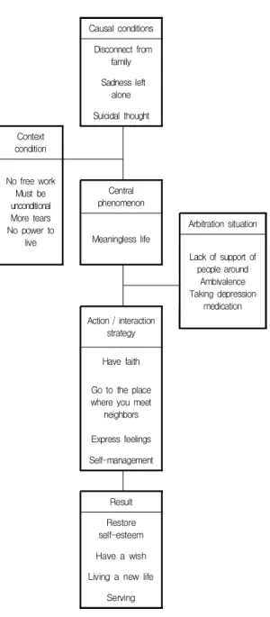 Fig.  1.  A  Paradigm  Model  for  Adaptation  Process  of  Depressed  Elderly  Suicide  Risk