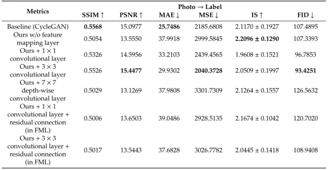 Table 2. Ablation study of our model on cityscapes dataset (photo → label). Higher value is better in SSIM, PSNR, IS