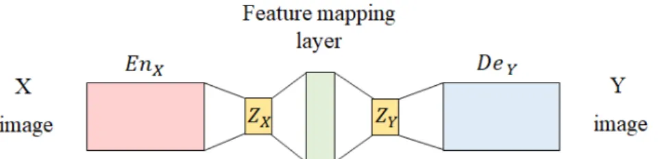 Figure 3. The concept of cross-connecting pre-trained autoencoders and decoders for feature space  transfer (including a feature mapping layer)