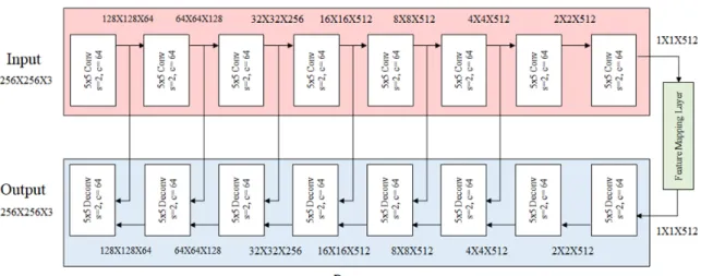 Figure 4. The generator architecture of our model based on Pix2pix. Cross-connected structure of the  pre-trained encoder and decoder with feature mapping layer and skip-connection of U-net