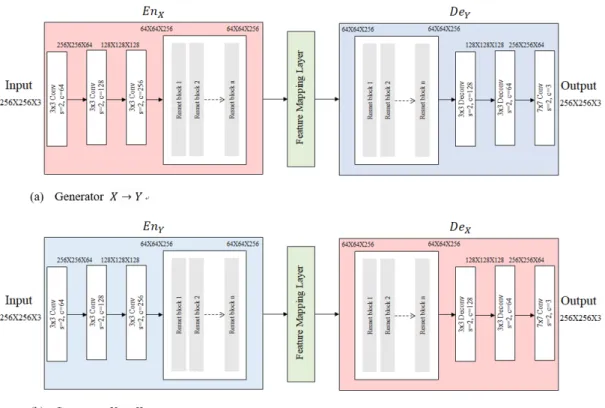 Figure 5. CycleGAN-based generator architecture of our model. Cross-connected structure of the pre- pre-trained encoder and decoder with feature mapping layer and residual connection of residual block