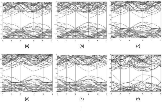 Figure  12.  각  구조의  band structure. (a)~(f)는  figure 2 의  index 와  동일. Y 는  첫번째  층의  zigzag 방향, X 는  첫번째  층의  armchair  방향, S 는  둘  사이의  대각선  방향을  의미