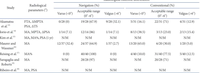 Table 4. Postoperative Radiological Parameters and Outliers 