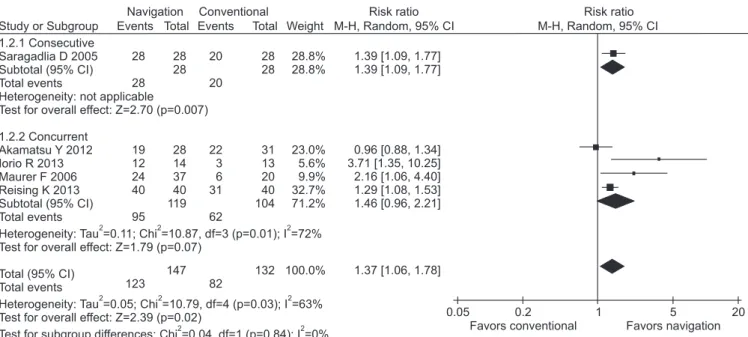 Fig. 4. Subgroup (consecutive vs. concurrent patient series) analysis comparing navigation-assisted high tibial osteotomy (HTO) and conventional 