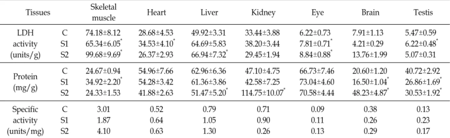 Table  1.  LDH  activity  and  protein  concentration  in  various  tissues  from  mouse  (C:  control,  S1:  48  hr  starvation,  S2:  96  hr  starvation) 
