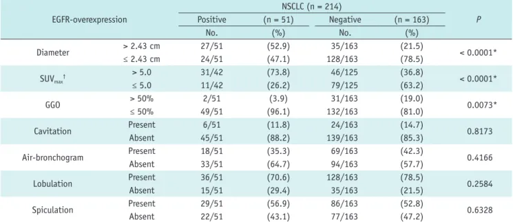 Table 2. Imaging Characteristics According to EGFR-Overexpression