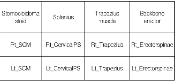 Table  3.  The  8  muscle  activity  when  head  and  neck  bending  posture  with  or  without  helmet