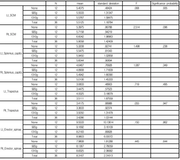 Table  5.  The  8  muscle  activity  when  head  and  neck  flexion  posture  with  or  without  helmet