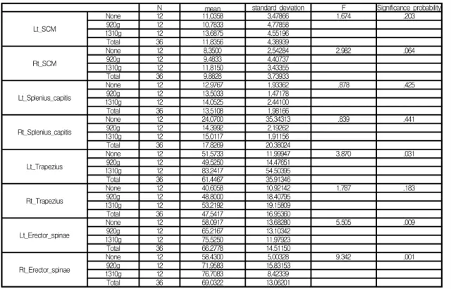Table  7.  The  muscle  activity  of  upper  body  when  lifting  32.5kg  with  or  without  helmet
