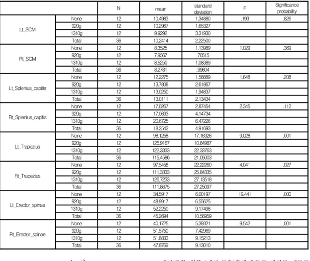 Table  8.  The  muscle  activity  of  upper  body  when  lowing  32.5kg  with  or  without  helmet