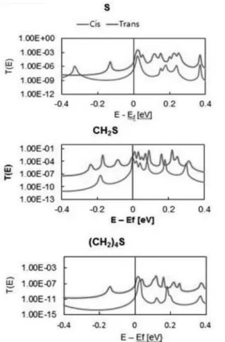FIG 8. As expected, the transmission for  transform is high overall, so it can be called ON  and the cis state can be OFF