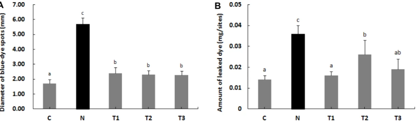 Fig.  2.  Effects  of  β-1,3/1,6-glucan  and  L.  plantarum  LM1004  on  the  diameter  of  blue-dye  spots  and  amount  of  leaked  dye