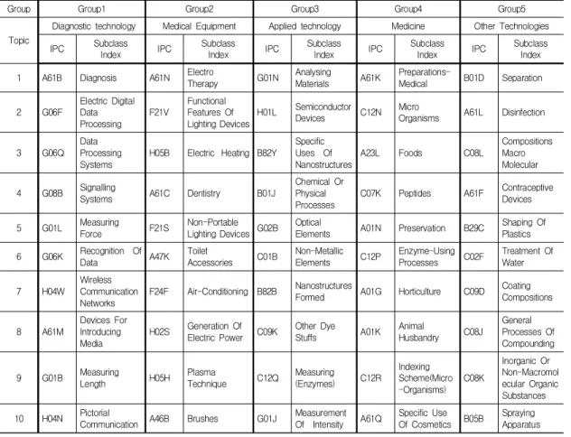 Table  4.  Government  R&amp;D  investments