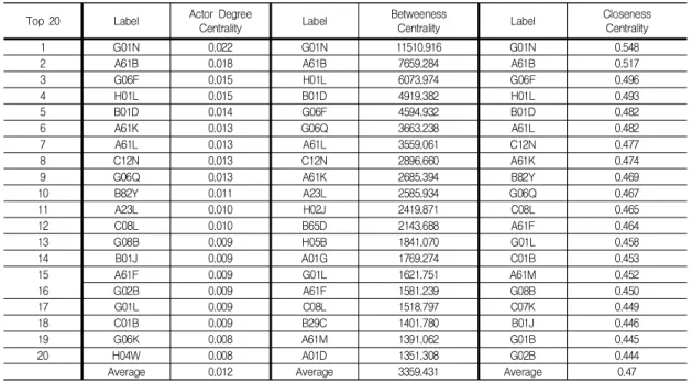 Table 4는 기술주제별 5개 그룹 간의 정부 연구비 투 입 분포를 파악하기 위하여 그룹별 중심성 10위 IPC에 해당하는 과제들의 정부투자연구비 규모를 추산한 비율 이다