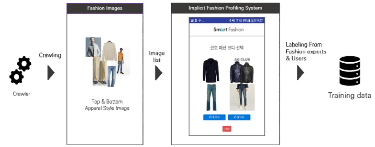 Fig.  1.  Overview  of  implicit  fashion  profiling  system