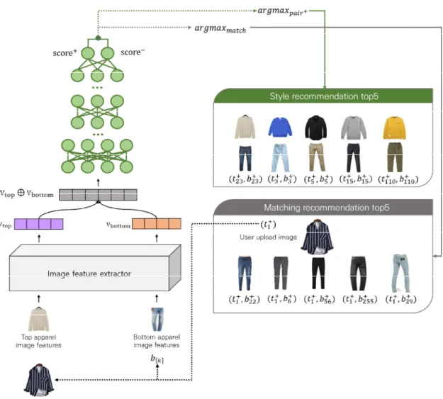 Fig. 1은 암묵적 사용자 패션 프로파일링 수집 시스템 의 모델 개요이다. 암묵적 사용자 패션 프로파일링 수집 시스템은 랜덤으로 상의 및 하의 스타일 사진을 2가지씩 사용자에게 제시한다