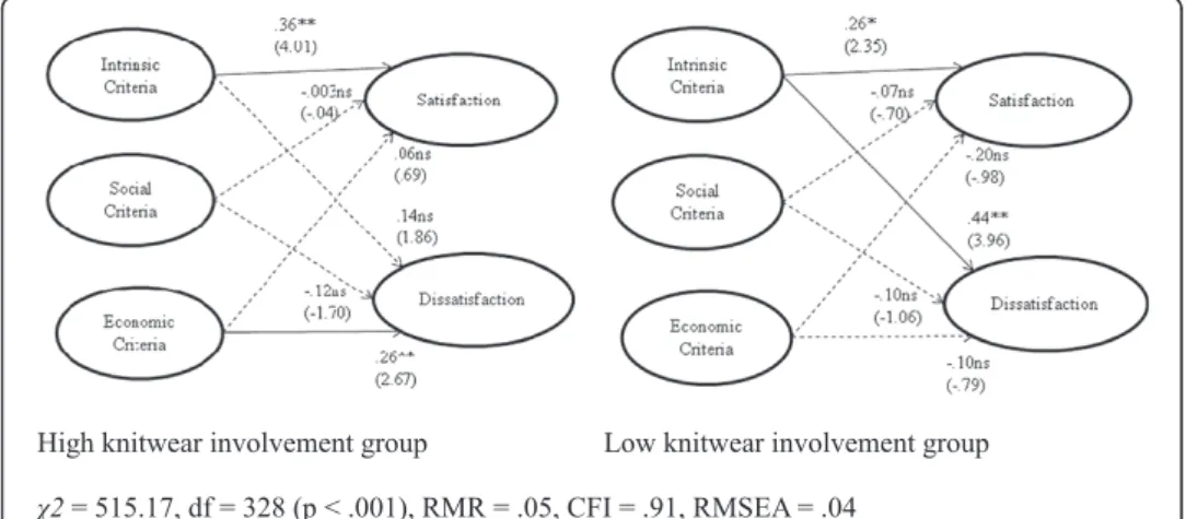 Figure 2 Structural models for high and low knitwear involvement groups.