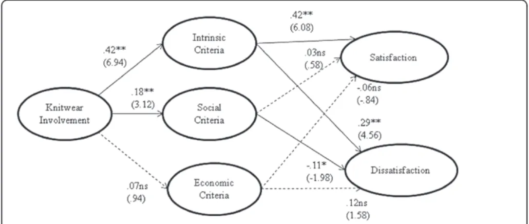 Figure 1 SEM results (H1 - H3).