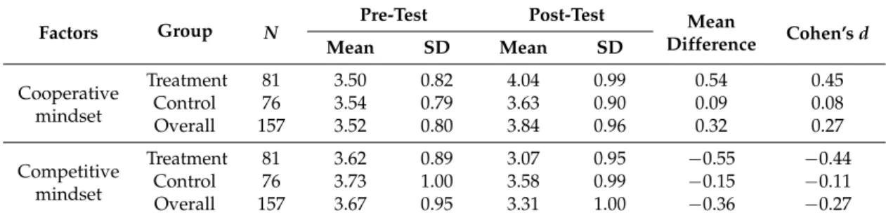 Table 2. Comparison of cooperative/competitive mindset between treatment and control groups.
