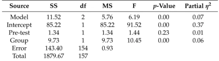 Table 4. ANCOVA for between-subject effects on competitive mindset.