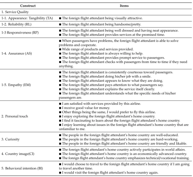 Table A1. Measurement Items.