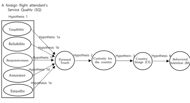 Figure 1. The proposed model. 3. Methodology
