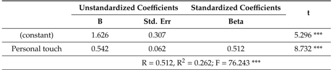 Table 3. Simple regression of personal touch on curiosity.