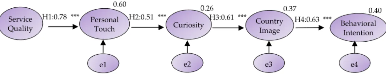 Table 4.  Simple regression of curiosity on CI. 