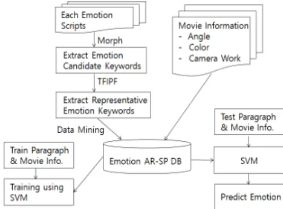 Fig.  1.  Emotion  Extract  System  Architecture