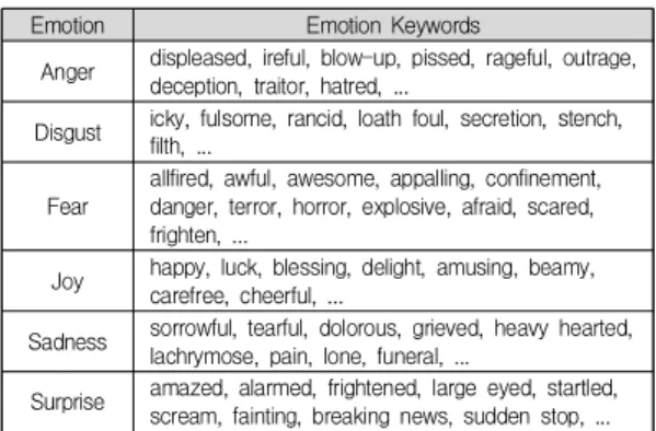 Table  1.  Extracted  Emotion  Keywords