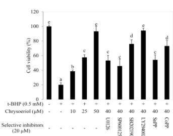 Fig.  6.  The  antioxidative  potential  of  crysoeriol  against  the  t-BHP-  induced  oxidative  damage  in  RAW  264.7  cells