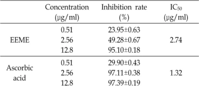 Table  1.  DPPH  radical  scavenging  activity  by  ethanol  extract  of  Millettia  erythrocalyx Concentration (μg/ml) Inhibition  rate(%) IC 50 (μg/ml) EEME 0.512.56 12.8 23.95±0.63 49.28±0.67 95.10±0.18 2.74 Ascorbic acid 0.512.56 12.8 29.90±0.4397.11±0
