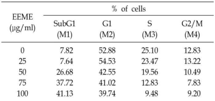 Table  2.  Cell  cycle  distribution  of  ethanol  extract  of  Millettia  erythrocalyx EEME (μg/ml) %  of  cellsSubG1 (M1) G1  (M2) S  (M3) G2/M (M4) 0 25 50 75 100   7.82  7.6426.6837.7241.13 52.8854.5342.5541.0239.74 25.1023.4719.5612.83  9.48 12.8313.2