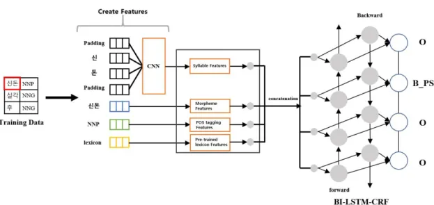Fig.  2.  CNN-extracted  char  featuresFig.  1.  System  Architecture  of  Named  Entity  Recognition  Using  Bi-LSTM-CNN-CRF
