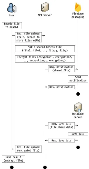 Fig.  2.  User  registration  flow ① 사용자는 스마트폰 애플리케이션을 이용하여 공유 하고 싶은 파일을 선택하고 base64 형태로 인코딩 한다