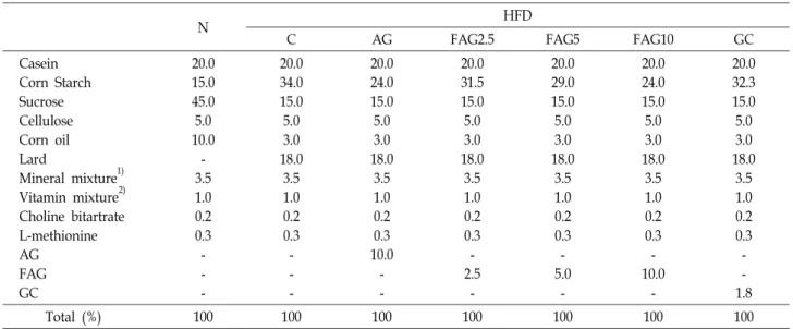Table  1.  Composition  of  experimental  diets  (%)