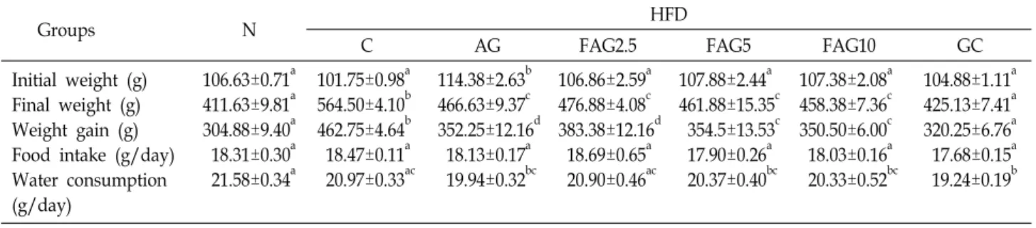 Table  2.  Changes  in  body  weight,  weight  gain,  food  intake  and  water  consumption