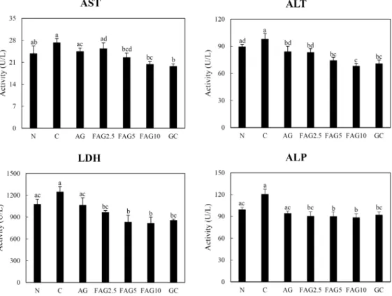Fig.  1.  Effect  of  AG  and  FAG  on  activities  of  AST,  ALT,  LDH  and  ALP  in  HFD-induced  rats