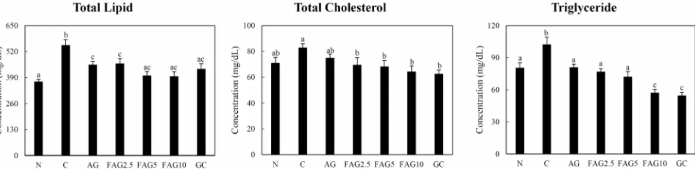 Fig.  2  Effect  of  AG  and  FAG  on  activities  of  Serum  lipid  concentrations  in  HFD-induced  rats