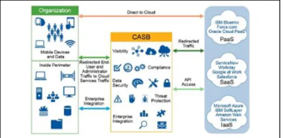 Fig.  2.  Cloud  Access  Security  Broker