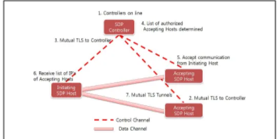 Fig.  5.  SDP  Specification  1.0,  CSA