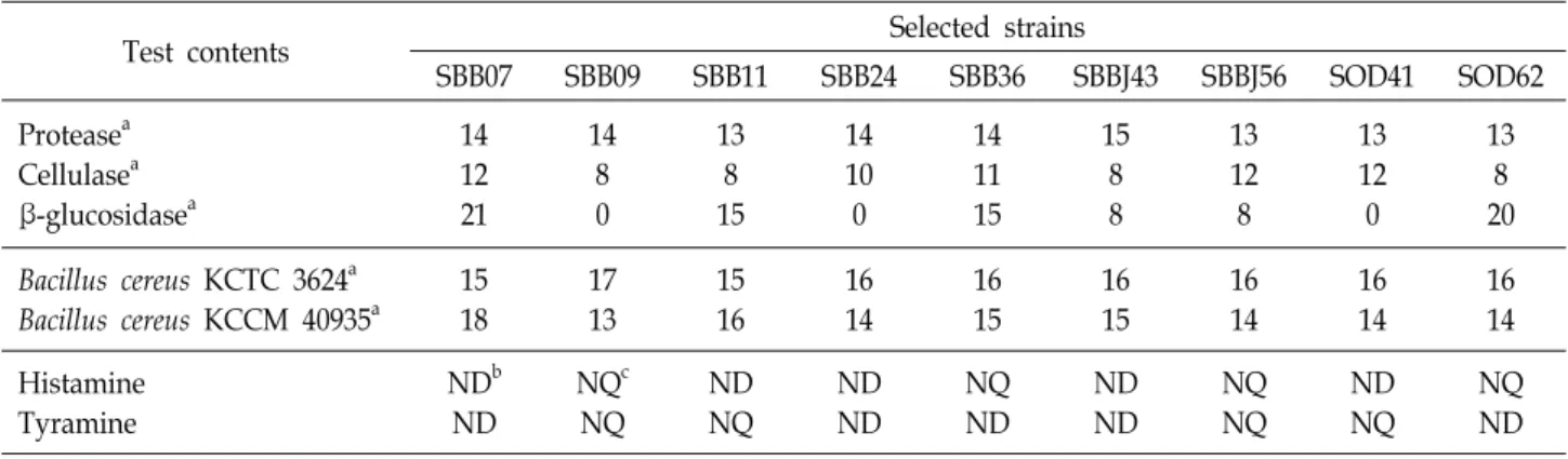 Table  1.  Conditions  of  enzyme  activity,  antibacterial  activity  for  selected