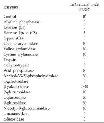 Table  2.  Enzyme  activities  of  L.  brevis  SBB07  by  API  ZYM  analy- analy-sis