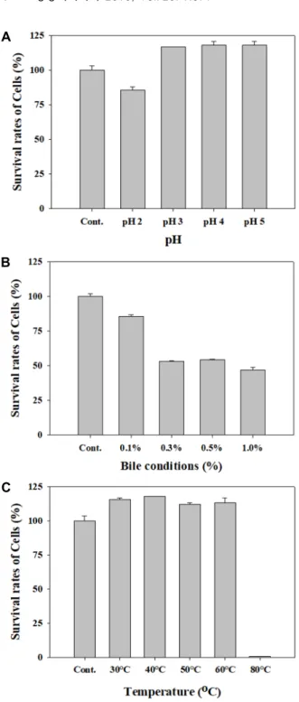 Fig.  3.  pH  resistance  at  various  pH  from  5.0  to  2.0  (A)  and  bile  salts  tolerance  of  L.brevis  SBB07  at  various  bile  salt  from  0  to  1.0%  (B)