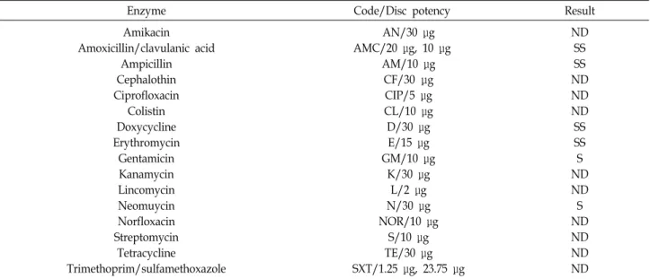 Table  3.  Distribution  of  antibiotic  susceptibility  and  resistance  of  L.brevis  SBB07