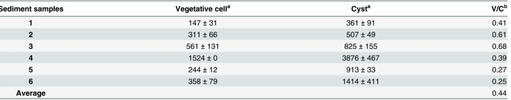 Table 2. Comparison between Heterosigma akashiwo cyst quantification using vegetative cell- and cyst-based standard curves.